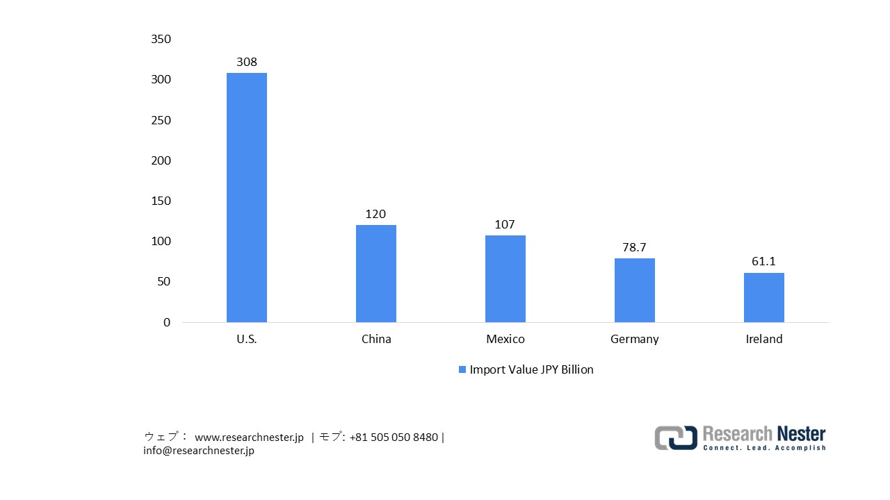Japan’s Import of Medical Instruments in 2024